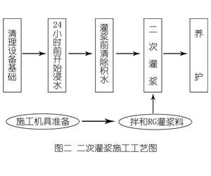 东莞灌浆料施工工艺—文字完整版